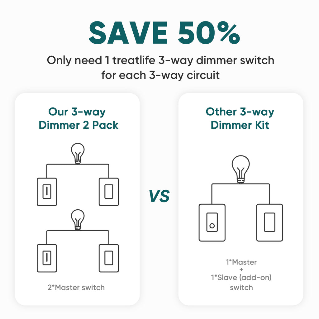 Treatlife 3-Way Smart Dimmer Switch 2Pack